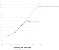 Obesity is "exploding" in Europe, except in this country